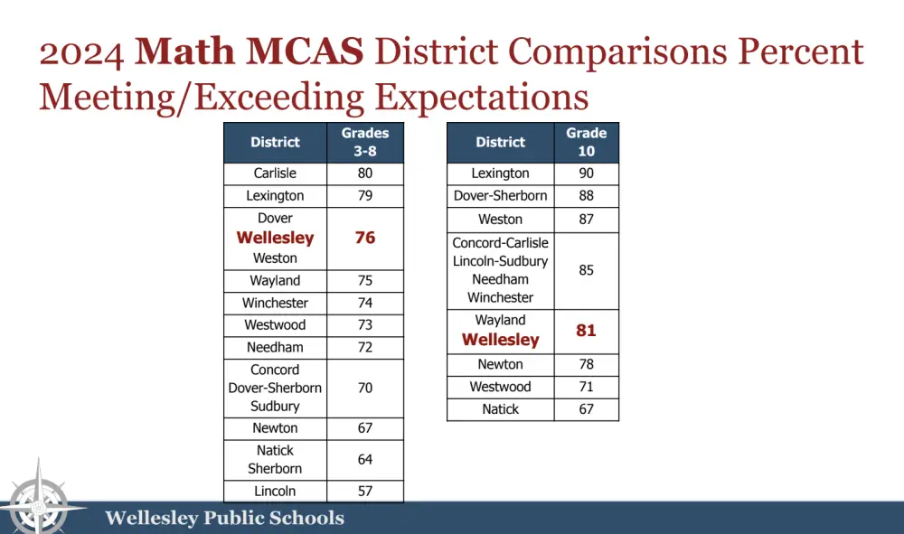 Math comparison scores